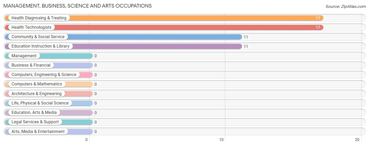 Management, Business, Science and Arts Occupations in Avondale