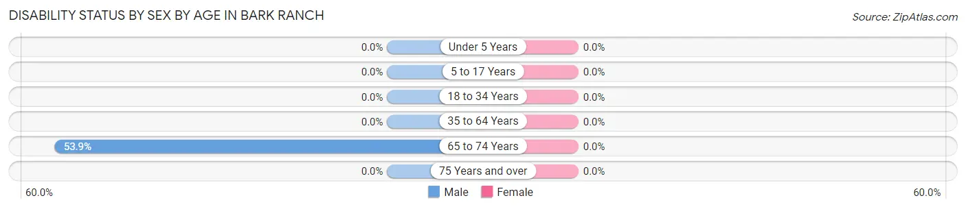 Disability Status by Sex by Age in Bark Ranch