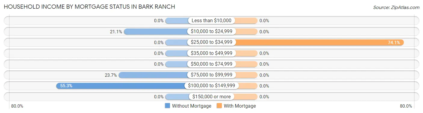 Household Income by Mortgage Status in Bark Ranch