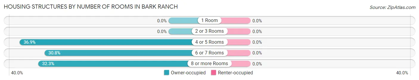 Housing Structures by Number of Rooms in Bark Ranch
