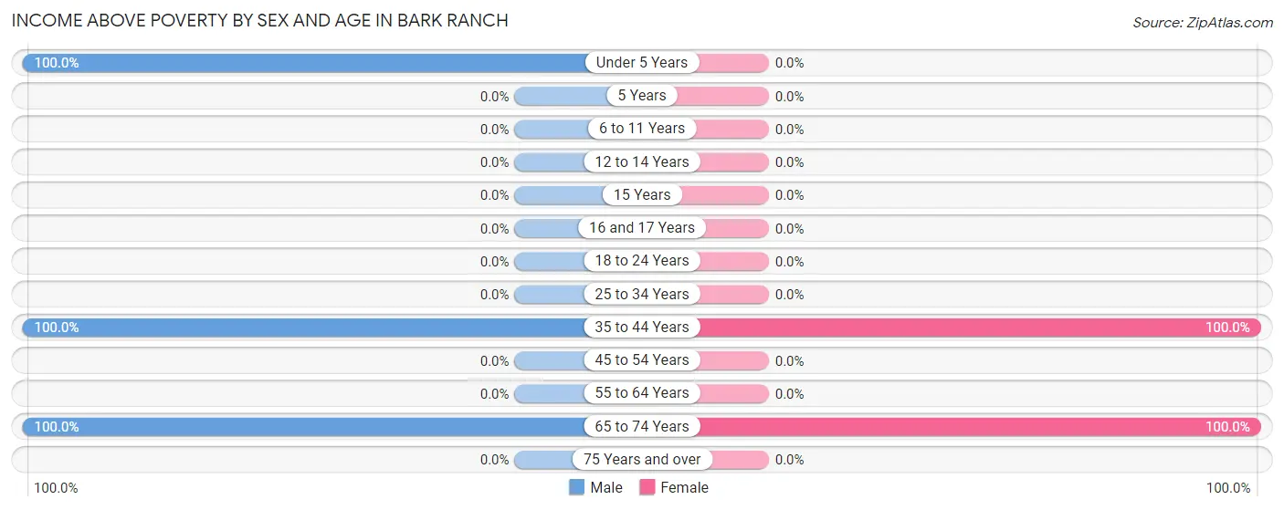 Income Above Poverty by Sex and Age in Bark Ranch
