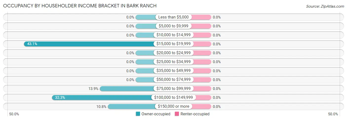 Occupancy by Householder Income Bracket in Bark Ranch