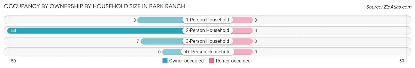 Occupancy by Ownership by Household Size in Bark Ranch
