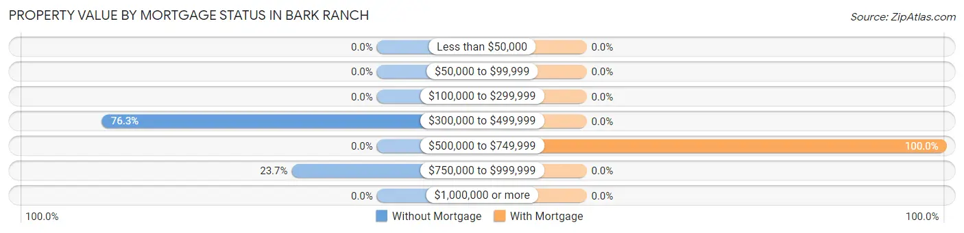 Property Value by Mortgage Status in Bark Ranch