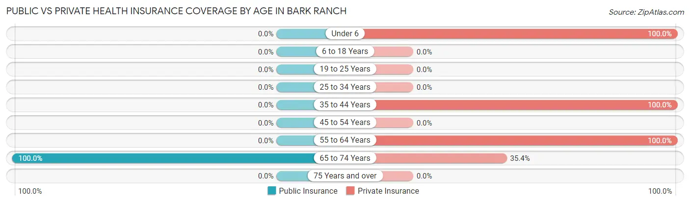 Public vs Private Health Insurance Coverage by Age in Bark Ranch