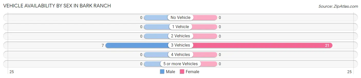 Vehicle Availability by Sex in Bark Ranch