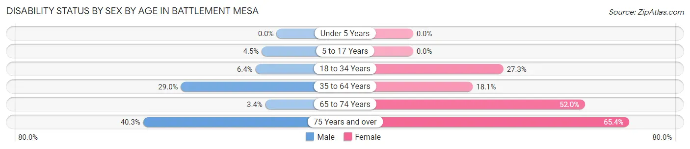 Disability Status by Sex by Age in Battlement Mesa