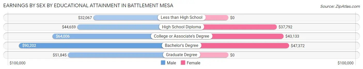 Earnings by Sex by Educational Attainment in Battlement Mesa
