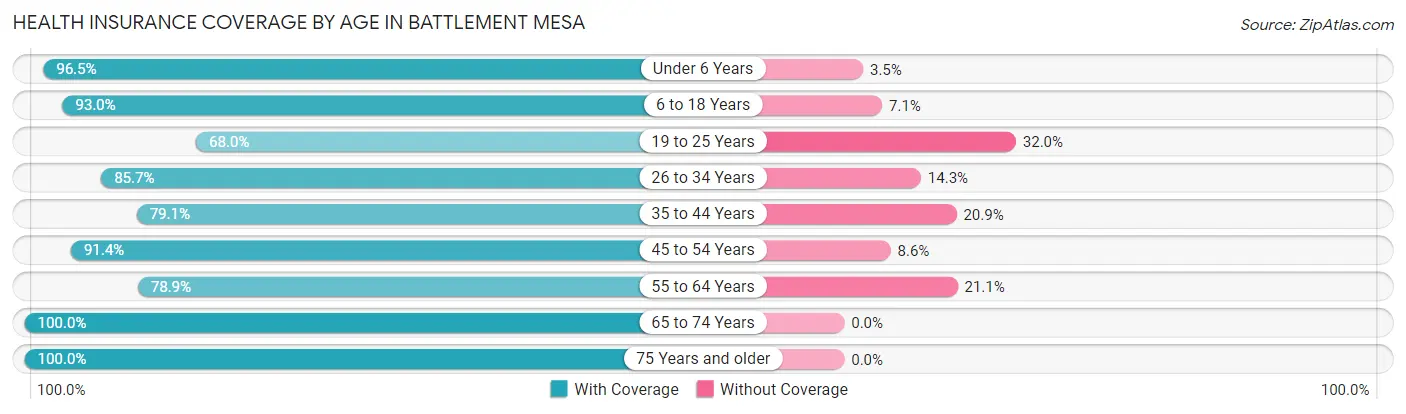 Health Insurance Coverage by Age in Battlement Mesa