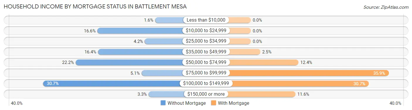 Household Income by Mortgage Status in Battlement Mesa