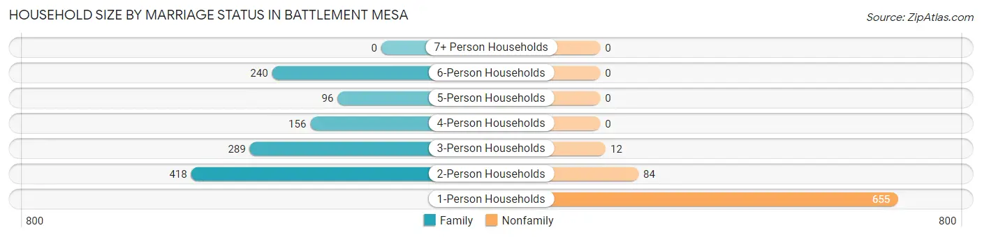 Household Size by Marriage Status in Battlement Mesa