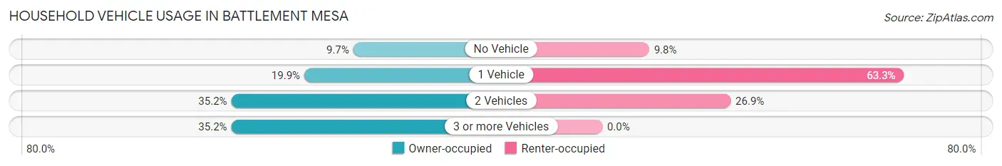 Household Vehicle Usage in Battlement Mesa