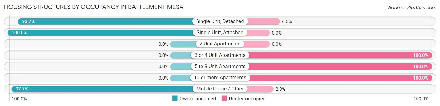 Housing Structures by Occupancy in Battlement Mesa