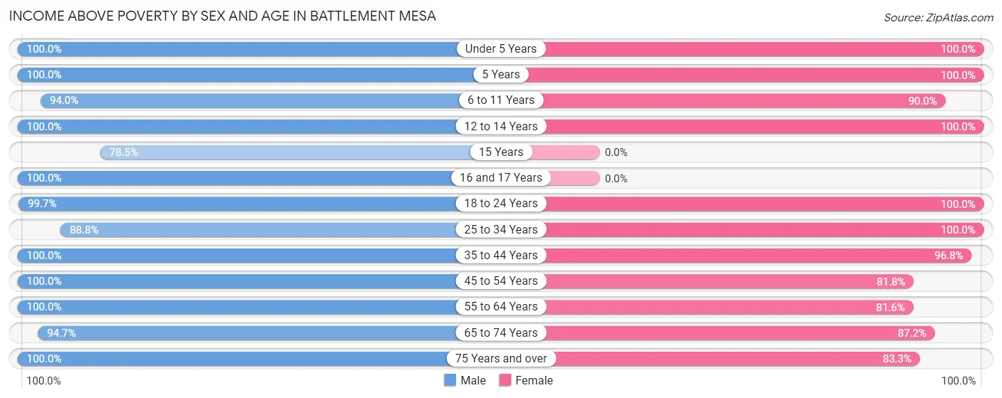 Income Above Poverty by Sex and Age in Battlement Mesa