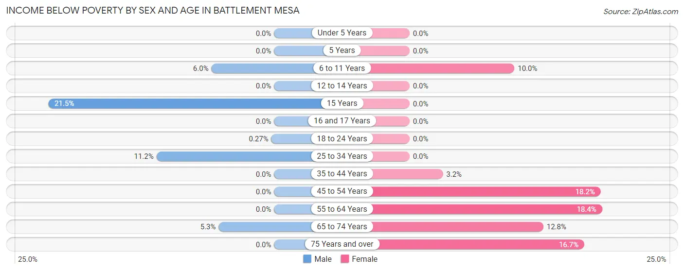 Income Below Poverty by Sex and Age in Battlement Mesa