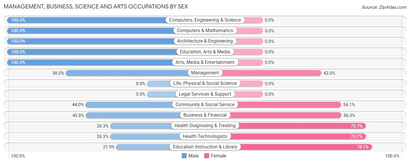 Management, Business, Science and Arts Occupations by Sex in Battlement Mesa