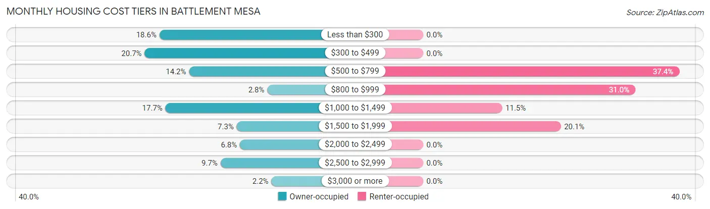 Monthly Housing Cost Tiers in Battlement Mesa