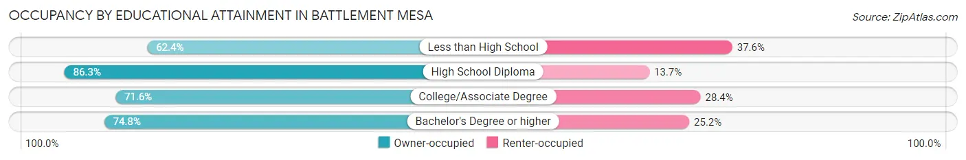 Occupancy by Educational Attainment in Battlement Mesa