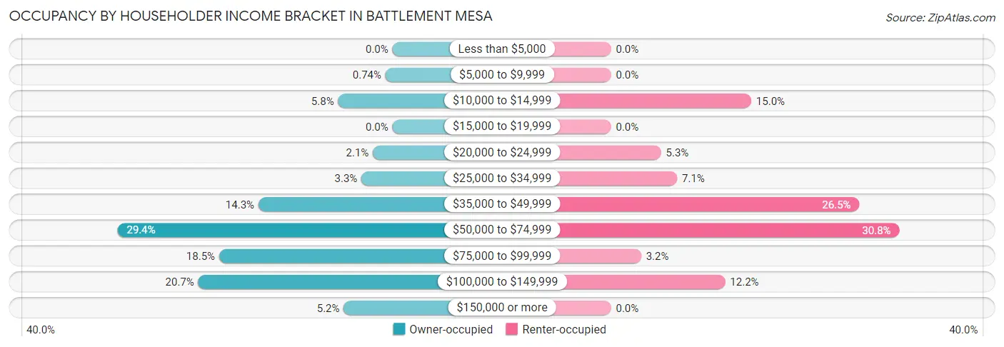 Occupancy by Householder Income Bracket in Battlement Mesa