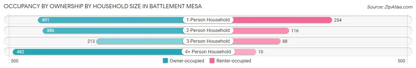 Occupancy by Ownership by Household Size in Battlement Mesa