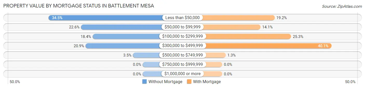 Property Value by Mortgage Status in Battlement Mesa