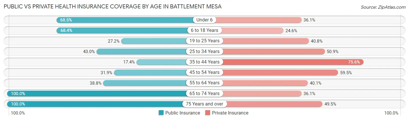 Public vs Private Health Insurance Coverage by Age in Battlement Mesa