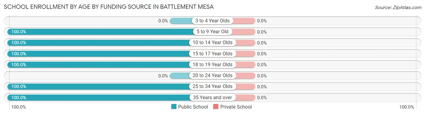 School Enrollment by Age by Funding Source in Battlement Mesa