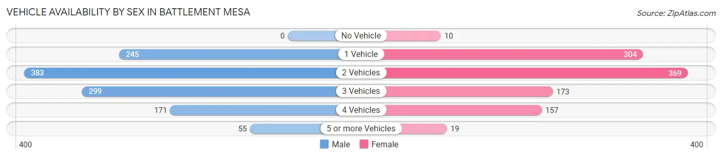 Vehicle Availability by Sex in Battlement Mesa