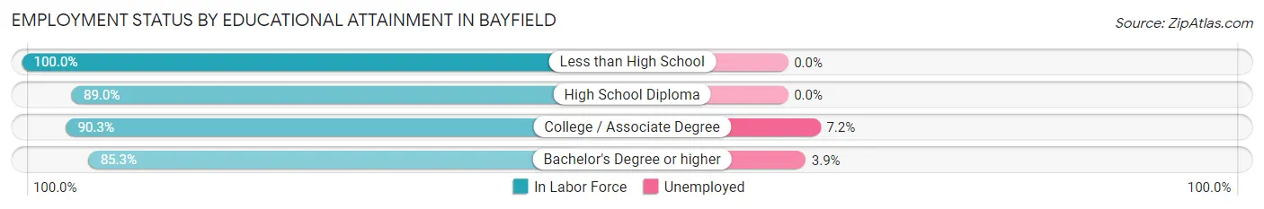 Employment Status by Educational Attainment in Bayfield