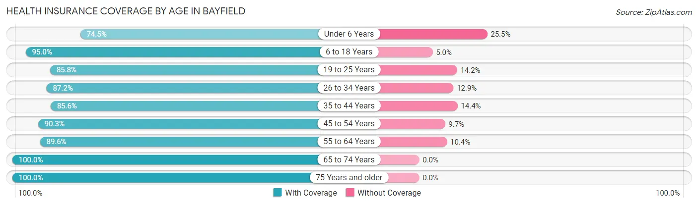 Health Insurance Coverage by Age in Bayfield