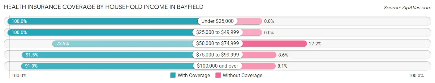 Health Insurance Coverage by Household Income in Bayfield