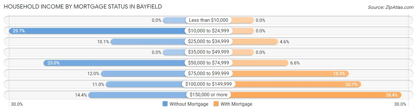 Household Income by Mortgage Status in Bayfield