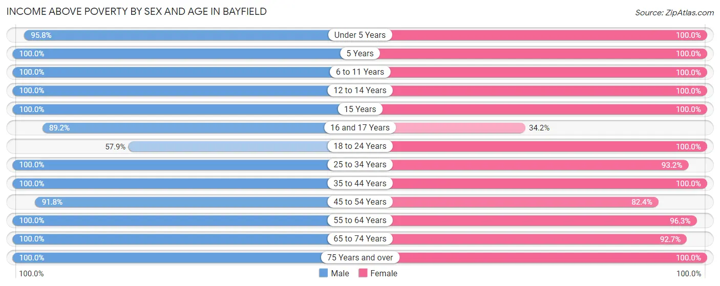 Income Above Poverty by Sex and Age in Bayfield