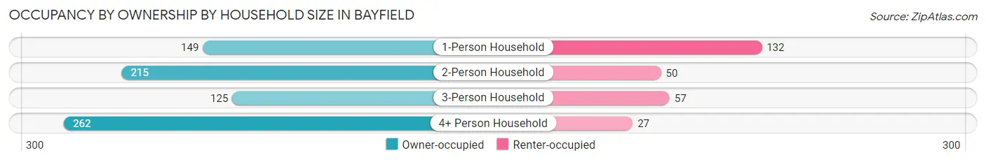 Occupancy by Ownership by Household Size in Bayfield
