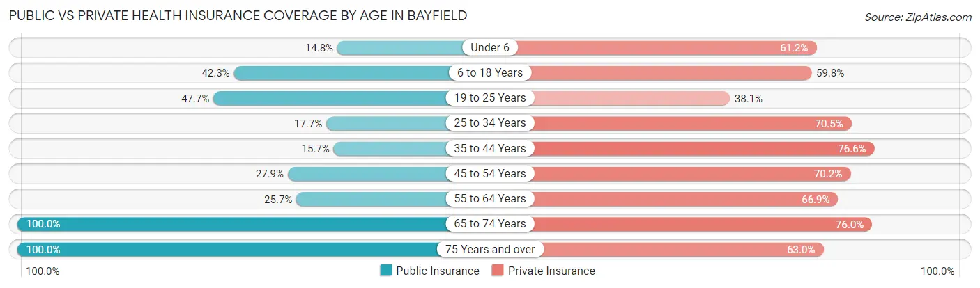 Public vs Private Health Insurance Coverage by Age in Bayfield