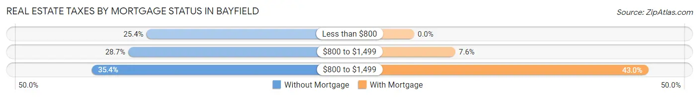 Real Estate Taxes by Mortgage Status in Bayfield