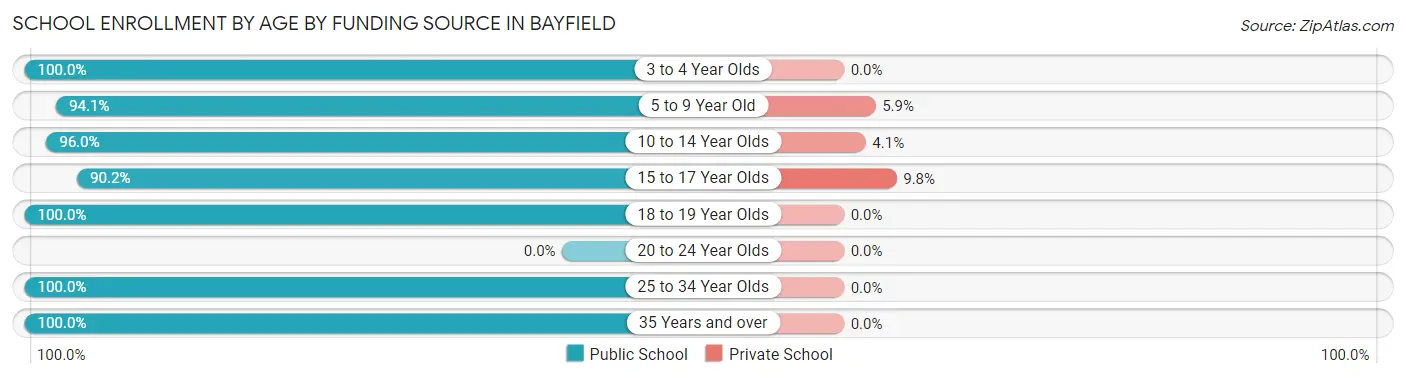 School Enrollment by Age by Funding Source in Bayfield