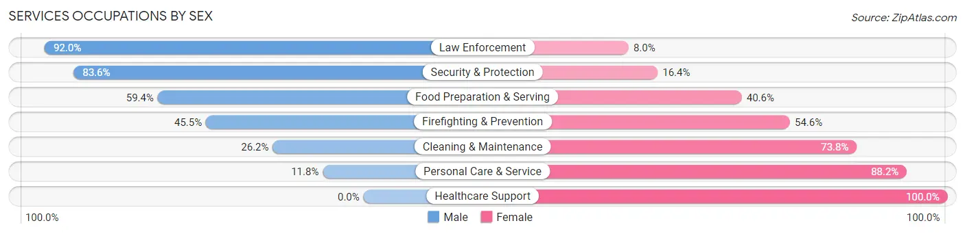 Services Occupations by Sex in Bayfield