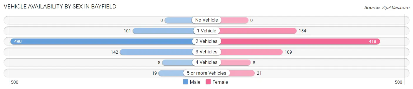 Vehicle Availability by Sex in Bayfield
