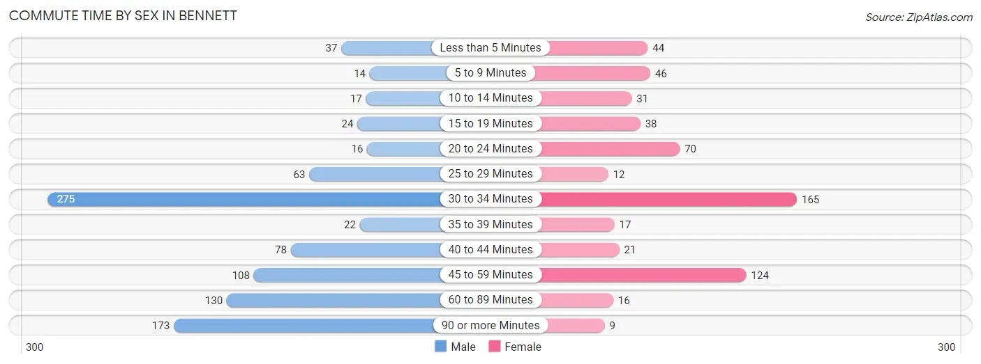 Commute Time by Sex in Bennett