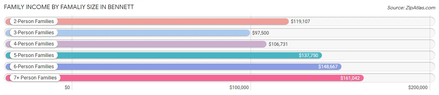 Family Income by Famaliy Size in Bennett