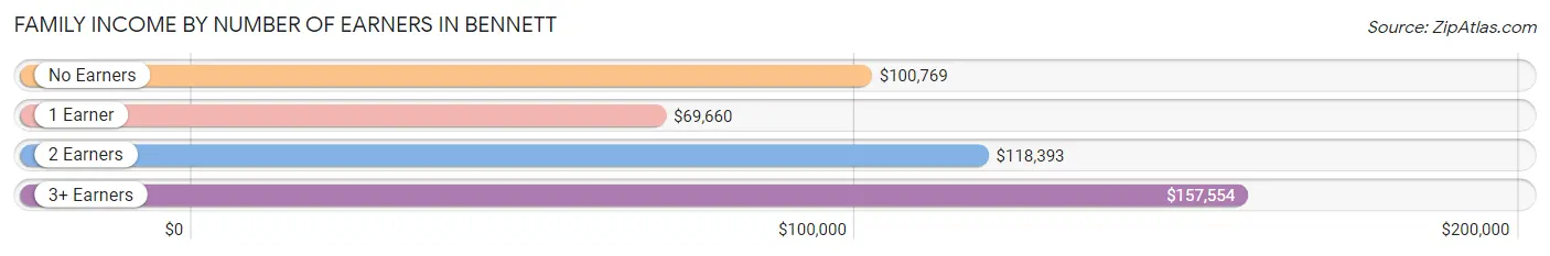 Family Income by Number of Earners in Bennett