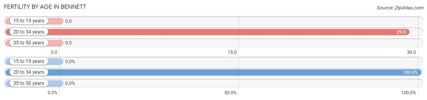 Female Fertility by Age in Bennett