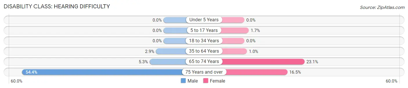 Disability in Bennett: <span>Hearing Difficulty</span>