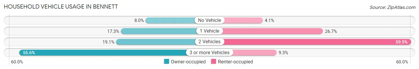 Household Vehicle Usage in Bennett