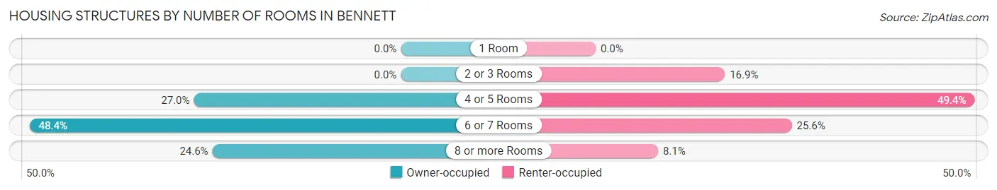 Housing Structures by Number of Rooms in Bennett