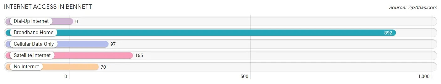 Internet Access in Bennett