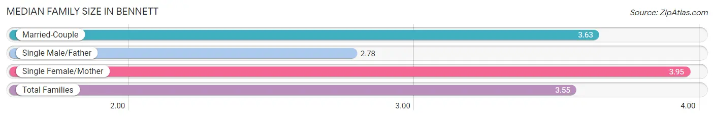 Median Family Size in Bennett