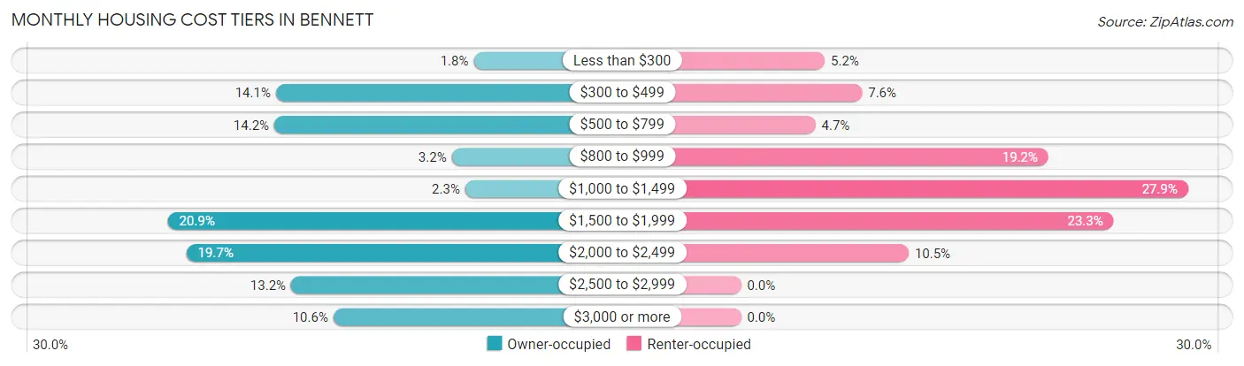 Monthly Housing Cost Tiers in Bennett