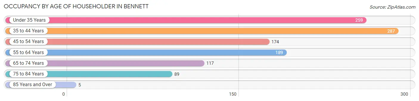 Occupancy by Age of Householder in Bennett